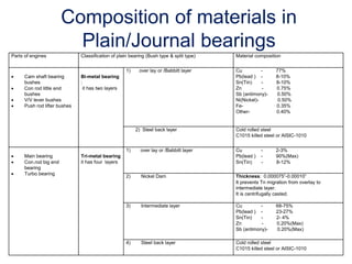 Composition of materials in
Plain/Journal bearings
Parts of engines Classification of plain bearing (Bush type & split type) Material composition
 Cam shaft bearing
bushes
 Con rod little end
bushes
 V/V lever bushes
 Push rod lifter bushes
Bi-metal bearing
:
it has two layers
1) over lay or /Babbitt layer Cu - 77%
Pb(lead ) - 8-10%
Sn(Tin) - 8-10%
Zn - 0.75%
Sb (antimony)- 0.50%
Ni(Nickel)- 0.50%
Fe- 0.35%
Other- 0.40%
2) Steel back layer Cold rolled steel
C1015 killed steel or AISIC-1010
 Main bearing
 Con.rod big end
bearing
 Turbo bearing
Tri-metal bearing
it has four layers
1) over lay or /Babbitt layer Cu - 2-3%
Pb(lead ) - 90%(Max)
Sn(Tin) - 8-12%
2) Nickel Dam Thickness: 0.000075”-0.00010”
It prevents Tn migration from overlay to
intermediate layer.
It is centrifugally casted.
3) Intermediate layer Cu - 68-75%
Pb(lead ) - 23-27%
Sn(Tin) - 2- 4%
Zn - 0.20%(Max)
Sb (antimony)- 0.20%(Max)
4) Steel back layer Cold rolled steel
C1015 killed steel or AISIC-1010
 