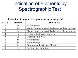 Indication of Elements by
Spectrographic Test
 
