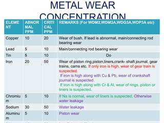 METAL WEAR
CONCENTRATION
ELEME
NT
ABNOR
MAL
PPM
CRITI
CAL
PPM
REMARKS (For WDM2,WDM3A,WDG3A,WDP3A etc)
Copper 10 20 Wear of bush. If lead is abnormal, main/connecting rod
bearing wear
Lead 5 10 Main/connecting rod bearing wear
Tin 5 10 Do
Iron 20 50 Wear of piston ring,piston,liners,crank- shaft journal, gear
trains, cams etc. If only iron is high, wear of gear train is
suspected.
If iron is high along with Cu & Pb, wear of crankshaft
journal is suspected.
If iron is high along with Cr & Al, wear of rings, piston or
liners is suspected.
Chromiu
m
5 10 If Na is normal, wear of liners is suspected. Otherwise
water leakage
Sodium 30 50 Water leakage
Aluminu
m
5 10 Piston wear
 