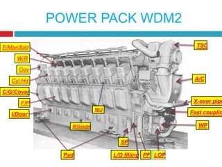 POWER PACK WDM2
W/R
Gov
Cyl.Hd.
C/G/Cover
FIP
I/Door
TSC
A/C
X-over pipe
Fast couplin
WP
E/Manifold
Pad LOP
PF
SF
L/O filling
B/Gauge
W/J
 