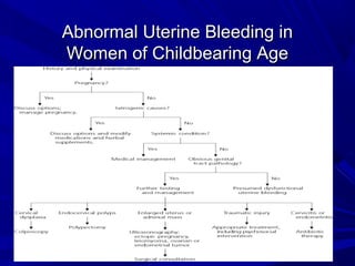 Abnormal Uterine Bleeding in
Abnormal Uterine Bleeding in
Women of Childbearing Age
Women of Childbearing Age
 