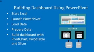 Building Dashboard with Excel | PPTX