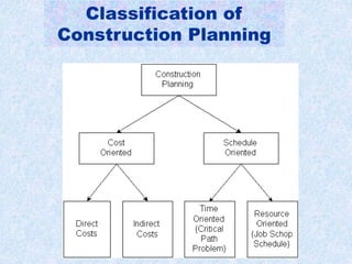 1.1b Construction (Project) Planning.ppt