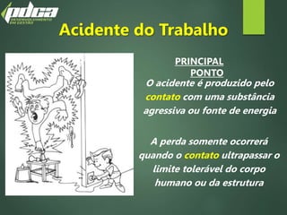 Acidente do Trabalho
PRINCIPAL
PONTO
O acidente é produzido pelo
contato com uma substância
agressiva ou fonte de energia
A perda somente ocorrerá
quando o contato ultrapassar o
limite tolerável do corpo
humano ou da estrutura
 