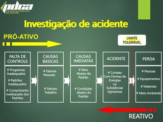 FALTA DE
CONTROLE
CAUSAS
BÁSICAS
CAUSAS
IMEDIATAS PERDA
# Programas
Inadequados
# Padrões
Inadequados
# Cumprimento
Inadequado dos
Padrões
# Fatores
Trabalho
# Fatores
Pessoais
# Atos
Abaixo do
Padrão
# Condições
Abaixo do
Padrão
ACIDENTE
# Contato
Com Formas de
Energias
ou
Substâncias
Agressivas
REATIVO
# Pessoas
# Equipamentos
# Materiais
# Meio Ambiente
LIMITE
TOLERÁVEL
PRÓ-ATIVO
Investigação de acidente
Investigação de acidente
 