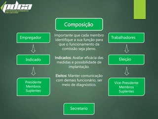 Composição
Empregador
Indicado
Presidente
Membros
Suplentes
Trabalhadores
Eleição
Vice-Presidente
Membros
Suplentes
Secretario
Importante que cada membro
identifique a sua função para
que o funcionamento da
comissão seja pleno.
Indicados: Avaliar eficácia das
medidas e possibilidade de
implantação.
Eleitos: Manter comunicação
com demais funcionário, ser
meio de diagnóstico.
 