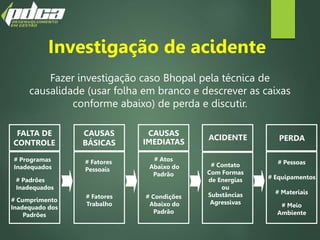 Investigação de acidente
Fazer investigação caso Bhopal pela técnica de
causalidade (usar folha em branco e descrever as caixas
conforme abaixo) de perda e discutir.
FALTA DE
CONTROLE
CAUSAS
BÁSICAS
CAUSAS
IMEDIATAS PERDA
# Programas
Inadequados
# Padrões
Inadequados
# Cumprimento
Inadequado dos
Padrões
# Fatores
Trabalho
# Fatores
Pessoais
# Atos
Abaixo do
Padrão
# Condições
Abaixo do
Padrão
ACIDENTE
# Contato
Com Formas
de Energias
ou
Substâncias
Agressivas
# Pessoas
# Equipamentos
# Materiais
# Meio
Ambiente
 