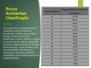 Riscos
Ambientais
Classificação
RUÍDO
As máquinas e equipamentos
utilizados pelas empresas
produzem ruídos que podem
atingir níveis excessivos,
podendo a curto, médio e longo
prazo provocar sérios prejuízos
à saúde. Dependendo do tempo
de exposição, nível sonoro e da
sensibilidade individual, as
alterações danosas poderão
manifestar-se imediatamente ou
gradualmente.
 
