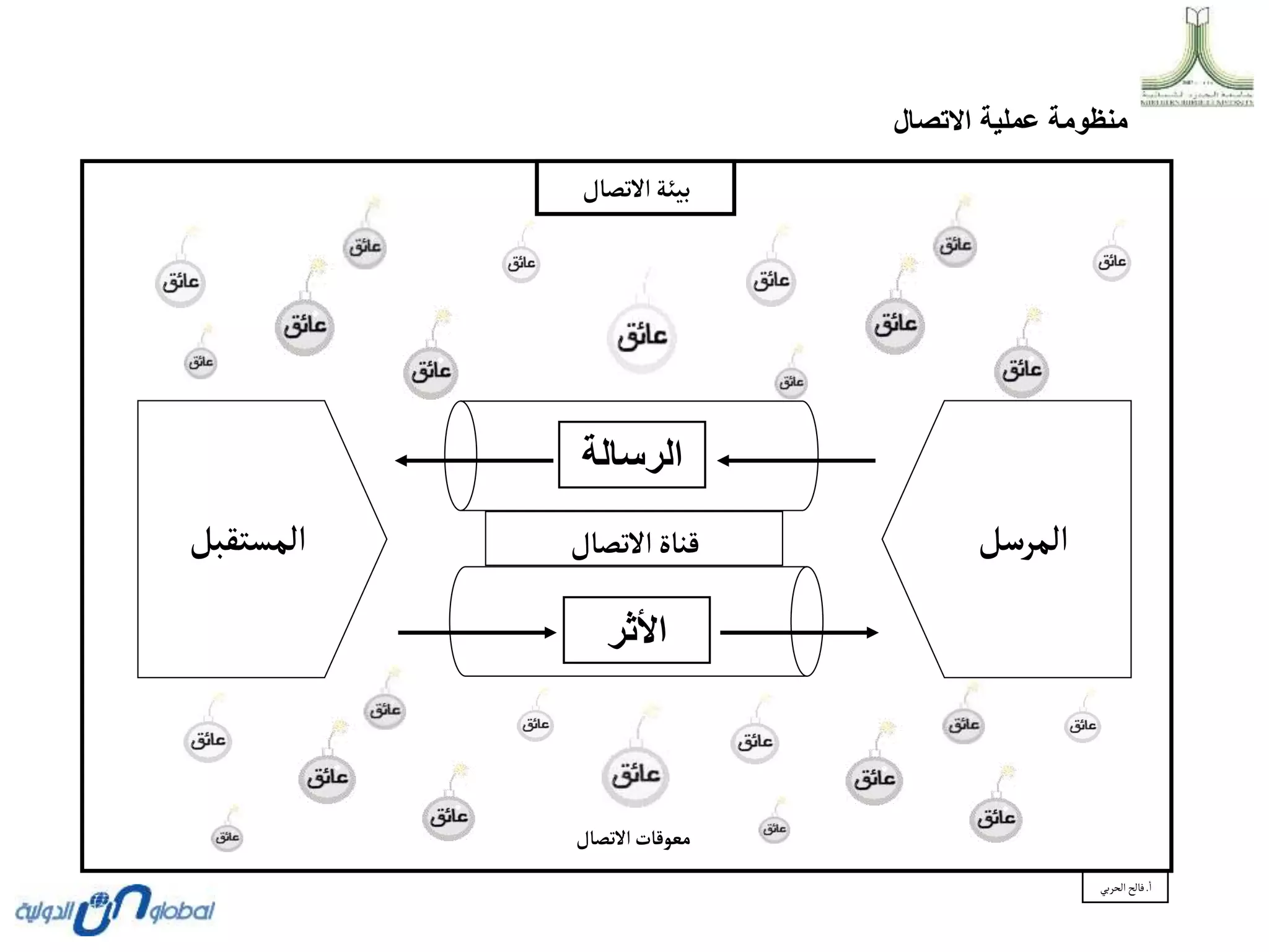 ‫أالتصال‬‫بيئة‬
‫االتصال‬ ‫عملية‬ ‫منظومة‬
‫ألمرسل‬
‫أالتصال‬‫قناة‬
‫ألمستقبل‬
‫الرسالة‬
‫األثر‬
‫أالتصال‬‫معوقات‬
‫ا‬
.
‫الحربي‬‫فالح‬
 