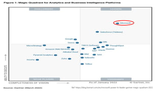Ref: https://blog.bismart.com/en/microsoft-power-bi-leader-gartner-magic-quadrant-2022
 