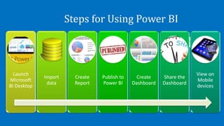 Steps for Using Power BI
Launch
Microsoft
BI Desktop
Import
data
Create
Report
Publish to
Power BI
Create
Dashboard
Share the
Dashboard
View on
Mobile
devices
 