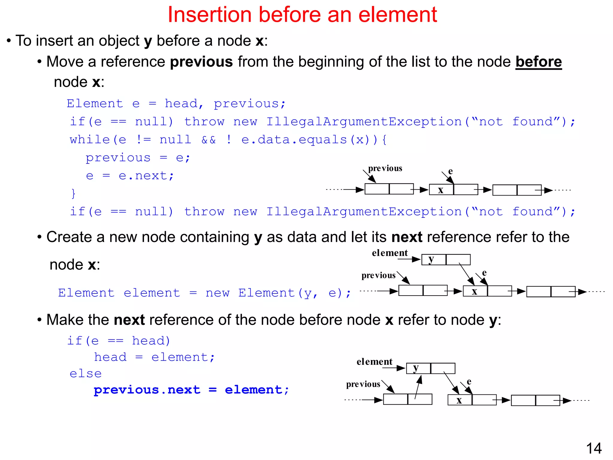 14
Insertion before an element
• To insert an object y before a node x:
• Move a reference previous from the beginning of the list to the node before
node x:
Element e = head, previous;
if(e == null) throw new IllegalArgumentException(“not found”);
while(e != null && ! e.data.equals(x)){
previous = e;
e = e.next;
}
if(e == null) throw new IllegalArgumentException(“not found”);
• Create a new node containing y as data and let its next reference refer to the
node x:
Element element = new Element(y, e);
• Make the next reference of the node before node x refer to node y:
if(e == head)
head = element;
else
previous.next = element;
e
x
previous
y
element
e
x
previous
y
element
e
x
previous
 
