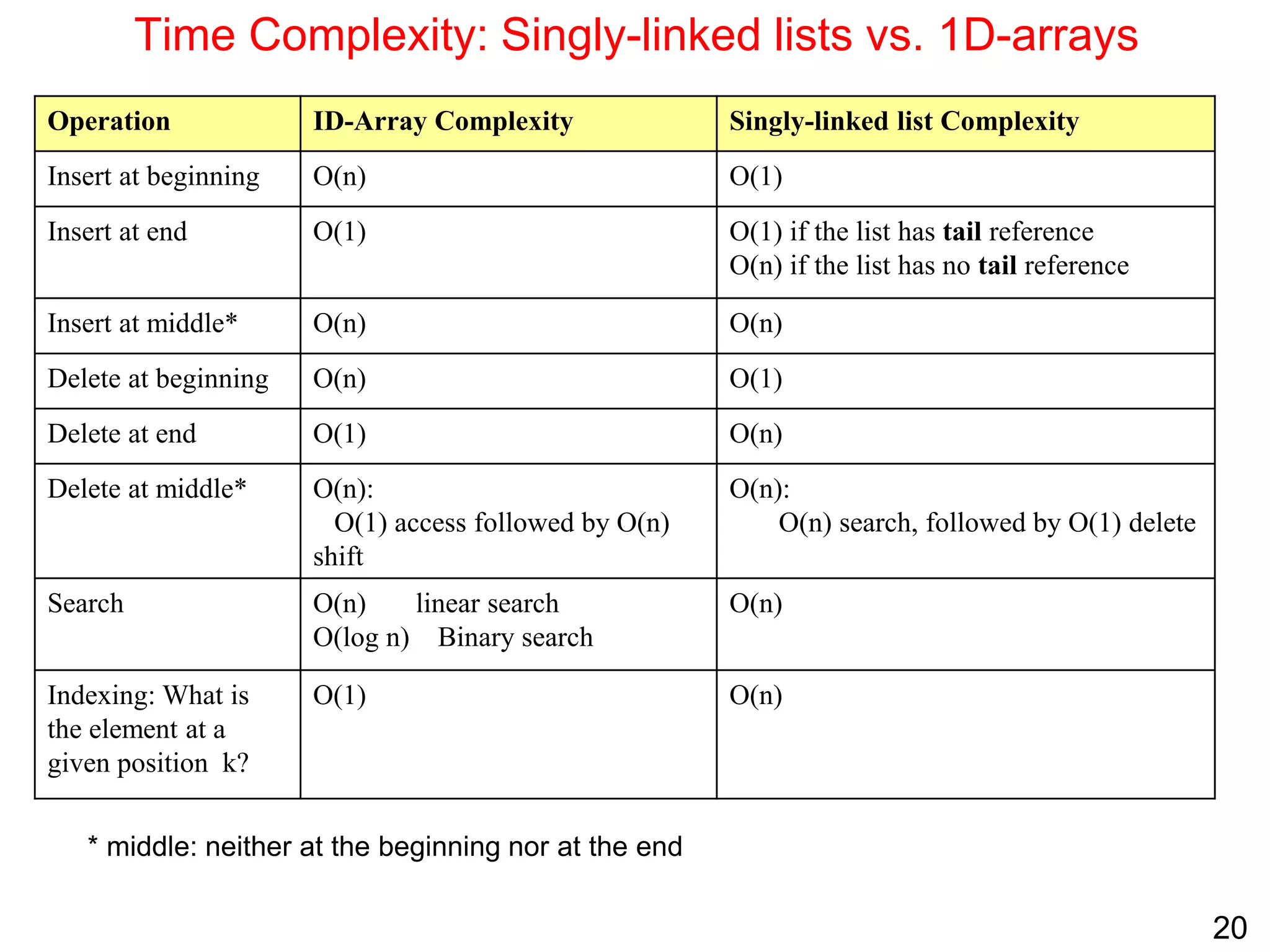 20
Time Complexity: Singly-linked lists vs. 1D-arrays
Operation ID-Array Complexity Singly-linked list Complexity
Insert at beginning O(n) O(1)
Insert at end O(1) O(1) if the list has tail reference
O(n) if the list has no tail reference
Insert at middle* O(n) O(n)
Delete at beginning O(n) O(1)
Delete at end O(1) O(n)
Delete at middle* O(n):
O(1) access followed by O(n)
shift
O(n):
O(n) search, followed by O(1) delete
Search O(n) linear search
O(log n) Binary search
O(n)
Indexing: What is
the element at a
given position k?
O(1) O(n)
* middle: neither at the beginning nor at the end
 