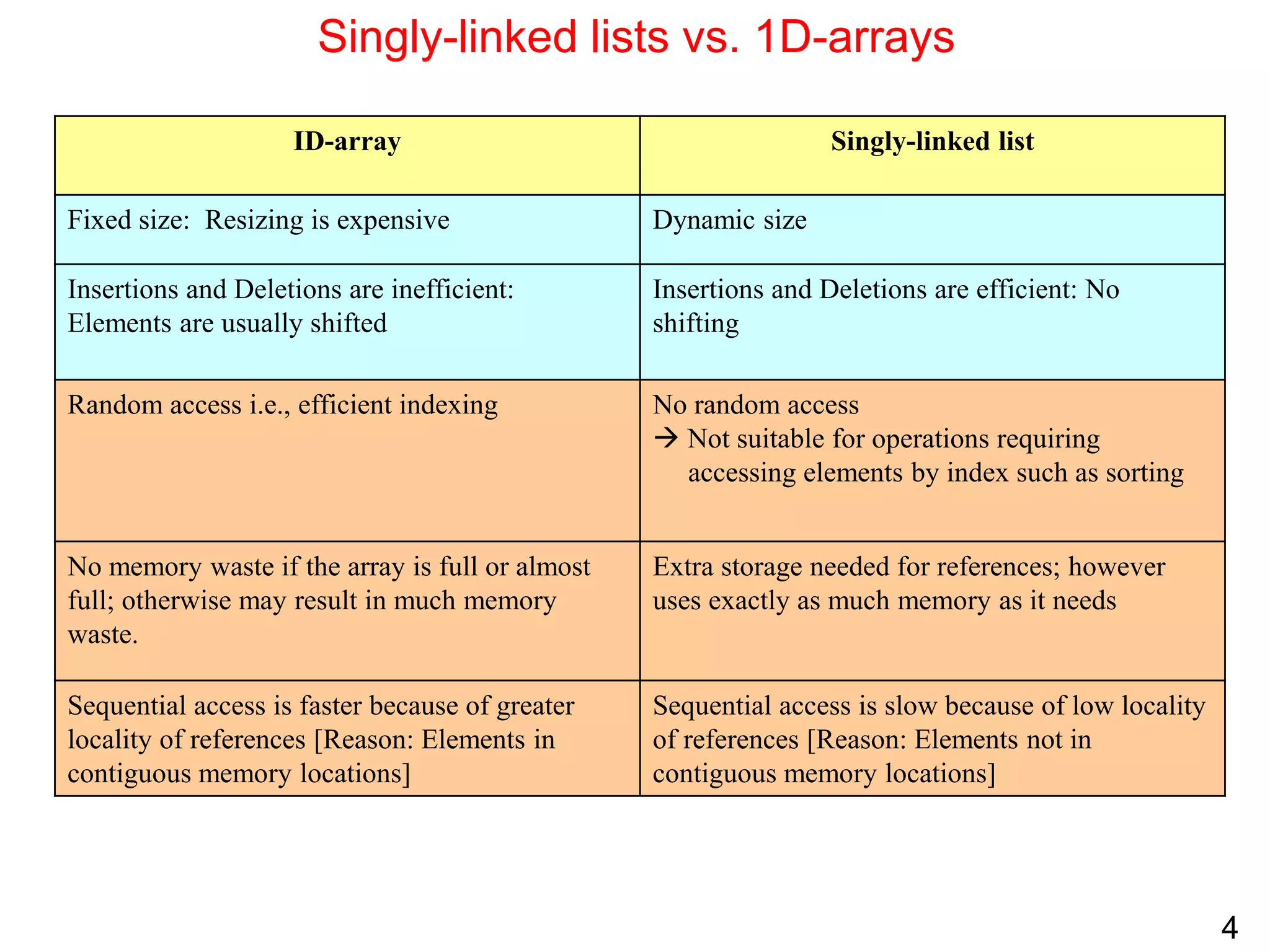 4
Singly-linked lists vs. 1D-arrays
ID-array Singly-linked list
Fixed size: Resizing is expensive Dynamic size
Insertions and Deletions are inefficient:
Elements are usually shifted
Insertions and Deletions are efficient: No
shifting
Random access i.e., efficient indexing No random access
 Not suitable for operations requiring
accessing elements by index such as sorting
No memory waste if the array is full or almost
full; otherwise may result in much memory
waste.
Extra storage needed for references; however
uses exactly as much memory as it needs
Sequential access is faster because of greater
locality of references [Reason: Elements in
contiguous memory locations]
Sequential access is slow because of low locality
of references [Reason: Elements not in
contiguous memory locations]
 