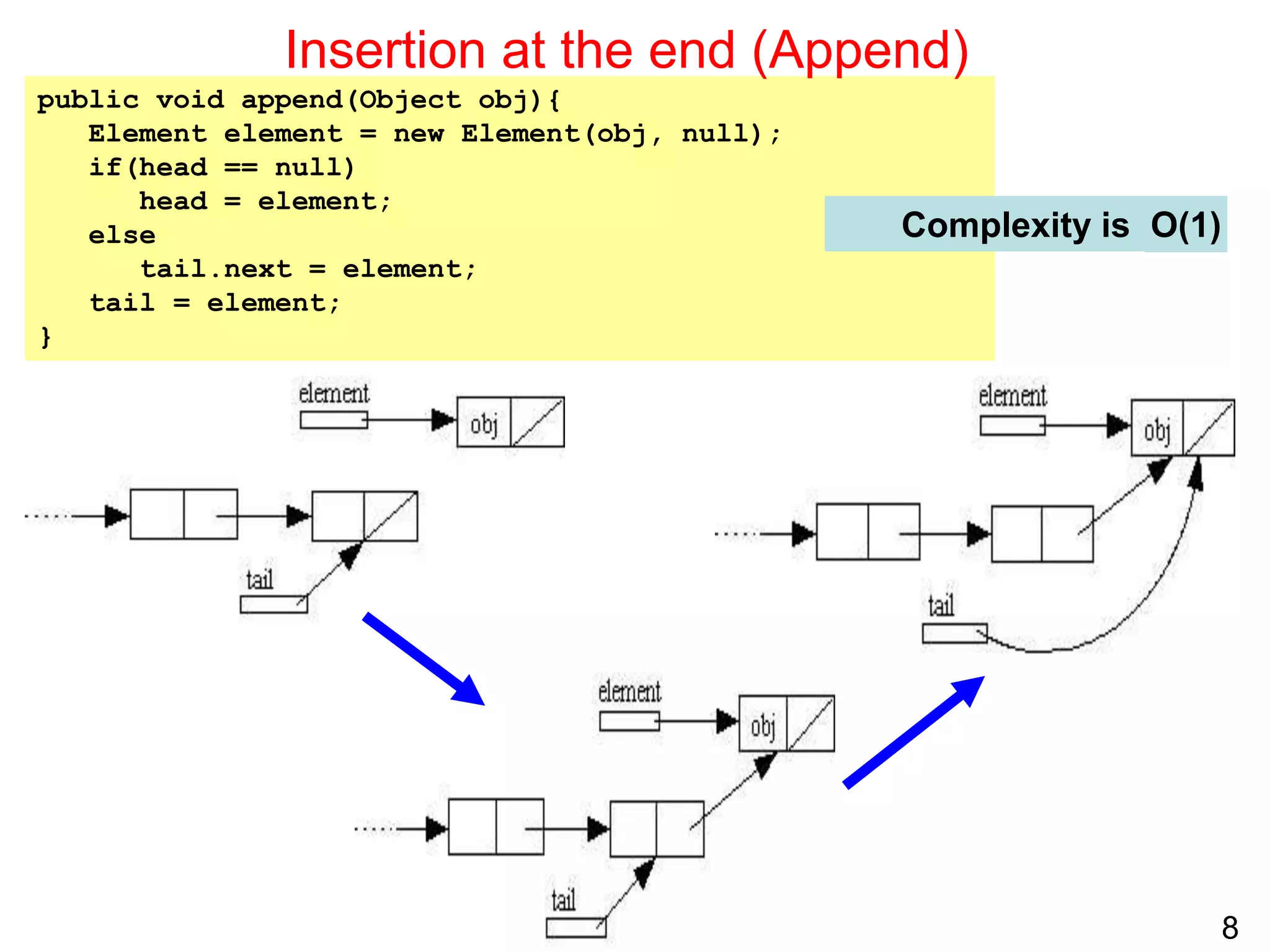 8
public void append(Object obj){
Element element = new Element(obj, null);
if(head == null)
head = element;
else
tail.next = element;
tail = element;
}
Insertion at the end (Append)
Complexity is O(1)
 