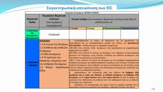 123
Γνωστικό αντικείμενο: ΦΥΣΙΚΗ ΛΥΚΕΙΟΥ
Θεματικά
Πεδία
Επιμέρους θεματικές
ενότητες
(τα επιμέρους
περιεχόμενα)
Γενικοί στόχοι (των επιμέρους θεματικών ενοτήτων ανά τάξη) Οι
μαθητές/τριες να:
Α Γενικής Β Γενικής Β Προσανατολισμού Γ Προσανατολισμού
0.ΕΠΙΣΤΗΜΗ
ΚΑΙ
ΕΚΠΑΙΔΕΥΣΗ-
ΜΕΘΟΔΟΛΟΓΙΑ
Εισαγωγή
1. ΔΥΝΑΜΕΙΣ
– ΚΙΝΗΣΕΙΣ
ΔΥΝΑΜΗ
1.1 Η έννοια της δύναμης
1.2 Σύνθεση και ανάλυση
δυνάμεων
1.3 Είδη δυνάμεων
1.4 Το πρότυπο του
άκαμπτου σώματος υπό
την επίδραση δυνάμεων.
1.5 Νόμος παγκόσμιας
έλξης
 αντιλαμβάνονται το εύρος, να αξιοποιούν και να ερμηνεύουν τις
διασυνδέσεις και τις αναπαραστάσεις μεταξύ των πεδίων της προσέγγισης
ΦΥ.Τ.ΕΜ.ΜΑ.Γ. Αναδεικνύονται οι παρακάτω συσχετίσεις:
[ΦΥ-ΕΜ]: στην ενότητα «Είδη Δυνάμεων» στις τεχνολογικές και μηχανολογικές
εφαρμογές των τριβών.
[ΦΥ-ΜΑ]: στην ενότητα «H έννοια της δύναμης» που αφορούν το διανυσματικό
χειρισμό των δυνάμεων, στην ενότητα «Σύνθεση και ανάλυση δυνάμεων» στη
διασύνδεση της φυσικής με τα διανύσματα.
[ΦΥ-Γ]: στην ενότητα «H έννοια της δύναμης» με την αναφορά παραδειγμάτων
επίδρασης δυνάμεων και αλληλεπιδράσεων σωμάτων, στην ενότητα «Σύνθεση και
ανάλυση δυνάμεων» στην απόδοση των όρων συνισταμένη και συνιστώσες, στην
ενότητα «Νόμος παγκόσμιας έλξης» στη διατύπωση επιστημονικής ορολογίας και
επεξηγήσεων με καθημερινή γλώσσα.
 αναγνωρίσουν τον ουσιαστικό ρόλο που παίζουν τα διάφορα είδη
δυνάμεων και οι νόμοι του Newton, η σύνθεση δυνάμεων, τα διάφορα είδη
δυνάμεων, ο 2ος νόμος Νewton και ο 3os νόμος Νewton σε όλο το φάσμα της
εμπειρίας τους (δεξιότητες και στάσεις) από την καθημερινή ζωή ως τις βασικές
λειτουργίες του σύμπαντος.
 εμπλακούν στο καταμερισμό του έργου κατά την ομαδική εργασία και να
αναπτύξουν πνεύμα συνεργασίας και αμοιβαίου σεβασμού (στάσεις και αξίες).
Συγκεντρωτική απεικόνιση των ΠΣ
 