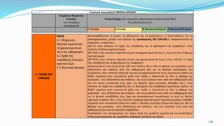 129
Γνωστικό αντικείμενο: ΦΥΣΙΚΗ ΛΥΚΕΙΟΥ
Επιμέρους θεματικές
ενότητες
(τα επιμέρους
περιεχόμενα)
Γενικοί στόχοι (των επιμέρους θεματικών ενοτήτων ανά τάξη)
Οι μαθητές/τριες να:
Α Γενικής Β Γενικής Β Προσανατολισμού Γ Προσανατολισμού
4. ΠΕΔΙΑ ΚΑΙ
ΚΥΜΑΤΑ
ΉΧΟΣ
4.1 Μηχανικά-
Ηχητικά κύματα και
τα χαρακτηριστικά
τους και εφαρμογές
4.2 Αρχή της
υπέρθεσης-Στάσιμο
ηχητικό κύμα
4.3 Μουσικά όργανα
αντιλαμβάνονται το εύρος, να αξιοποιούν και να ερμηνεύουν τις διασυνδέσεις και τις
αναπαραστάσεις μεταξύ των πεδίων της προσέγγισης ΦΥ.Τ.ΕΜ.ΜΑ.Γ. Αναδεικνύονται οι
παρακάτω συσχετίσεις:
[ΦΥ-Τ]: στην ενότητα «Η αρχή της υπέρθεσης και το φαινόμενο της συμβολής», στην
ενότητα «Στάσιμο ηχητικό κύμα»
[ΦΥ-ΕΜ]: στην ενότητα «Ηχητικά κύματα και χαρακτηριστικά τους», στην ενότητα «Στάσιμο
ηχητικό κύμα»
[ΦΥ-ΜΑ]: στην ενότητα «Ηχητικά κύματα και χαρακτηριστικά τους», στην ενότητα «Η αρχή
της υπέρθεσης και το φαινόμενο της συμβολής»
αναγνωρίσουν τον ουσιαστικό ρόλο που παίζουν τα σε όλο το φάσμα της εμπειρίας τους
(δεξιότητες και στάσεις) από την καθημερινή ζωή ως τις βασικές λειτουργίες του
σύμπαντος. στην ενότητα «Ηχητικά κύματα και χαρακτηριστικά τους» πρωτίστως πρέπει να
δοθεί σημασία στον ουσιαστικό ρόλο που παίζει η Ακουστική σε όλο το φάσμα της
εμπειρίας τους (δεξιότητες και στάσεις) και των γνώσεών τους από την καθημερινή ζωή
και στη φύση γενικότερα (π.χ. ήχος της βροχής, ήχος μουσικής, θόρυβος κλπ.). Στην
ενότητα «Η αρχή της υπέρθεσης και το φαινόμενο της συμβολής» πρωτίστως πρέπει να
δοθεί σημασία στον ουσιαστικό ρόλο που παίζει η Ακουστική σε όλο το φάσμα της
εμπειρίας τους (δεξιότητες και στάσεις) και των γνώσεών τους από την καθημερινή ζωή
ως το φυσικό περιβάλλον (π.χ. ήχος και στερεοφωνικό συγκρότημα, το αυτί ως δέκτης
ηχητικών κυμάτων κλπ.). Στην ενότητα «Στάσιμο ηχητικό κύμα» πρωτίστως πρέπει να δοθεί
σημασία στον ουσιαστικό ρόλο που παίζει η Φυσική επιστήμη (Κύμα και Ήχος) σε όλο το
φάσμα της εμπειρίας τους (δεξιότητες και στάσεις) και των γνώσεών τους από την
καθημερινή ζωή και στο φυσικό περιβάλλον.
εμπλακούν στο καταμερισμό του έργου κατά την ομαδική εργασία και να αναπτύξουν
πνεύμα συνεργασίας και αμοιβαίου σεβασμού (στάσεις και αξίες).
 