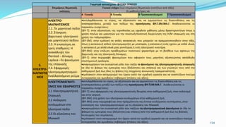 134
Γνωστικό αντικείμενο: ΦΥΣΙΚΗ ΛΥΚΕΙΟΥ
Επιμέρους θεματικές
ενότητες
Γενικοί στόχοι (των επιμέρους θεματικών ενοτήτων ανά τάξη)
Οι μαθητές/τριες να:
Α Γενικής Β Γενικής Β Προσανατολισμού Γ Προσανατολισμού
5.
ΗΛΕΚΤΡΟ-
ΜΑΓΝΗΤΙΣ
ΜΟΣ
ΗΛΕΚΤΡΟ-
ΜΑΓΝΗΤΙΣΜΟΣ
2.1. Το μαγνητικό πεδίο
2.2. Σύγκριση
βαρυτικού ηλεκτρικού
και μαγνητικού πεδίου
2.3. Η ενοποίηση σε
τρείς σταθμούς: H
ανακάλυψη του
Oersted – Δύναμη
Laplace –Το φαινόμενο
της επαγωγής
2.4. Εφαρμογές
ηλεκτρομαγνητισμού-
Εναλλασσόμενο ρεύμα
αντιλαμβάνονται το εύρος, να αξιοποιούν και να ερμηνεύουν τις διασυνδέσεις και τις
αναπαραστάσεις μεταξύ των πεδίων της προσέγγισης ΦΥ.Τ.ΕΜ.ΜΑ.Γ. Αναδεικνύονται οι
παρακάτω συσχετίσεις:
[ΦΥ-Τ]: στην αξιοποίηση της τεχνολογίας ως εργαλείο μάθησης μέσω δραστηριοτήτων όπως η
χρήση πηνίων και μαγνητών για την ποιοτική/ποσοτική διερεύνηση της Η/Μ επαγωγής και στη
χρήση του παλμογράφου.
[ΦΥ-ΕΜ]: στην εμπλοκή σε απλές κατασκευές που μπορούν να πραγματοποιηθούν στην τάξη,
όπως η κατασκευή απλού ηλεκτρομαγνήτη με μπαταρία, η κατασκευή ενός ηχείου με απλά υλικά,
η κατασκευή με απλά υλικά μίας γεννήτριας ή ενός ηλεκτρικού κινητήρα.
[ΦΥ-ΜΑ]: στην επίλυση προβλημάτων ποσοτικού χαρακτήρα με τη βοήθεια των σχέσεων της
βαρυτικής και της ηλεκτρικής δύναμης.
[ΦΥ-Γ]: στην περιγραφή φαινομένων που αφορούν τους μαγνήτες αξιοποιώντας κατάλληλη
επιστημονική ορολογία.
αναγνωρίσουν τον ουσιαστικό ρόλο που παίζει το φαινόμενο της ηλεκτρομαγνητικής επαγωγής
σε όλο το φάσμα της εμπειρίας τους (δεξιότητες και στάσεις) και των γνώσεών τους από την
καθημερινή ζωή έως όλες τις φάσεις της σύγχρονης κοινωνικής πραγματικότητας.
εμπλακούν στον καταμερισμό του έργου κατά την ομαδική εργασία και να αναπτύξουν πνεύμα
συνεργασίας και αμοιβαίου σεβασμού (στάσεις και αξίες).
ΗΛΕΚΤΡΟΜΑΓΝΗΤΙ-
ΣΜΟΣ ΚΑΙ ΕΦΑΡΜΟΓΕΣ
2.1 Ηλεκτρομαγνητική
Επαγωγή
2.2 Απόκριση
κυκλωμάτων στο
ηλεκτρικό πεδίο
2.3 Οι εξισώσεις του
Maxwell
αντιλαμβάνονται το εύρος, να αξιοποιούν και να ερμηνεύουν τις διασυνδέσεις και τις
αναπαραστάσεις μεταξύ των πεδίων της προσέγγισης ΦΥ.Τ.ΕΜ.ΜΑ.Γ. Αναδεικνύονται οι
παρακάτω συσχετίσεις:
[ΦΥ-Τ]: στις εφαρμογές της ηλεκτρομαγνητικής θεωρίας στην καθημερινή ζωή, στον πολιτισμό
και στην ιατρική.
[ΦΥ-ΕΜ]: στη χρήση των ηλεκτρικών κυκλωμάτων στην καθημερινή ζωή.
[ΦΥ-ΜΑ]: στην περιγραφή και στην πραγμάτευση της έννοια κυκλώματος-συστήματος, στην
ενοποίηση του ηλεκτρομαγνητισμού με τις εξισώσεις του Maxwell.
αναγνωρίσουν τον ουσιαστικό ρόλο που παίζουν τα ηλεκτρομαγνητικά φαινόμενα σε όλο το
φάσμα της εμπειρίας τους (δεξιότητες και στάσεις) από την καθημερινή ζωή έως τις βασικές
λειτουργίες του σύμπαντος.
εμπλακούν στον καταμερισμό του έργου κατά την ομαδική εργασία και να αναπτύξουν πνεύμα
συνεργασίας και αμοιβαίου σεβασμού (στάσεις και αξίες).
 