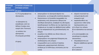 ΣΥΓΧΡΟΝΗ
ΦΥΣΙΚΗ-
ΤΕΧΝΟΛΟΓΙΑ
ΣΥΓΧΡΟΝΗ ΑΤΟΜΙΚΗ ΚΑΙ
ΠΥΡΗΝΙΚΗ ΦΥΣΙΚΗ
(8 ώρες)
4.1 Η συμπεριφορά του
ηλεκτρονίου
-το ηλεκτρόνιο (η
ανακάλυψη: από τον
William Crookes στον
Joseph John Thomson)
-οι κινήσεις του
ηλεκτρονίου
(Τα ατομικά μοντέλα)
(4 ώρες)
 αναγνωρίζουν το ηλεκτρικό φορτίο του
ηλεκτρονίου ως στοιχειώδη ποσότητα φορτίου.
 διαπιστώνουν τη δυσκολία περιγραφής της
κατάστασης ενός ηλεκτρονίου (δέσμια και
ελεύθερα ηλεκτρόνια, αναφορά της αδυναμίας
προσδιορισμού της θέσης και της ταχύτητας του
σύμφωνα με την αρχή της αβεβαιότητας) καθώς
και την αναγκαιότητα της μοντελοποίησης του
ατόμου
 γνωρίζουν την εξέλιξη των ιδεών πάνω σε
ατομικά μοντέλα
 αναγνωρίζουν τον μηχανισμό διέγερσης και
αποδιέγερσης ενός ατόμου
 ενημερωθούν για τις ακτίνες Χ (τρόπος
παραγωγής, χαρακτηριστικές ιδιότητες,
σύνδεση με το Η/Μ κύμα, επιπτώσεις για την
υγεία)
 εξηγούν ποιοτικά την
εκπομπή φωτός από
αναμμένο κερί
 παρακολουθούν και
ερμηνεύουν video ή/και
προσομοιώσεις για:
α) τη δομή του ατόμου
β) τα τηλεσκόπια των ακτινών
Χ
γ) τις ακτινογραφίες και
γενικότερα τις ιατρικές
απεικονίσεις
 πληροφορούνται για
θέματα ασφάλειας σχετικά
με:
α) τις ακτίνες Χ
β) το solarium
 