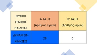 ΦΥΣΙΚΗ
ΓΕΝΙΚΗΣ
ΠΑΙΔΕΙΑΣ
Α΄ΤΑΞΗ
(Αριθμός ωρών)
Β’ ΤΑΞΗ
(Αριθμός ωρών)
ΔΥΝΑΜΕΙΣ-
ΚΙΝΗΣΕΙΣ
29 0
 