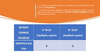 • Η τέταρτη κατηγορία αποτελεί και είσοδο των μαθητών/τριών στην
έννοια της θερμότητας.
• Η χρονική κατανομή (αριθμός ωρών) του θεματικού πεδίου στις δύο
τάξεις του Λυκείου που διδάσκεται ΦΥΣΙΚΗ ΓΕΝΙΚΗΣ ΠΑΙΔΕΙΑΣ φαίνεται
στον παρακάτω πίνακα:
ΦΥΣΙΚΗ
ΓΕΝΙΚΗΣ
ΠΑΙΔΕΙΑΣ
Α΄ΤΑΞΗ
(Αριθμός ωρών)
Β’ ΤΑΞΗ
(Αριθμός ωρών)
ΕΝΕΡΓΕΙΑ ΚΑΙ
ΥΛΗ
8 0
 