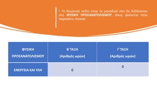 • Το θεματικό πεδίο είναι το μοναδικό που δε διδάσκεται
στη ΦΥΣΙΚΗ ΠΡΟΣΑΝΑΤΟΛΙΣΜΟΥ, όπως φαίνεται στον
παρακάτω πίνακα:
ΦΥΣΙΚΗ
ΠΡΟΣΑΝΑΤΟΛΙΣΜΟΥ
Β΄ΤΑΞΗ
(Αριθμός ωρών)
Γ΄ΤΑΞΗ
(Αριθμός ωρών)
ΕΝΕΡΓΕΙΑ ΚΑΙ ΥΛΗ 0
0
 
