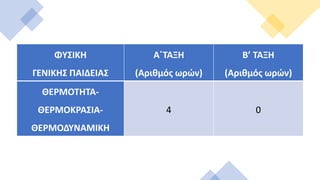 ΦΥΣΙΚΗ
ΓΕΝΙΚΗΣ ΠΑΙΔΕΙΑΣ
Α΄ΤΑΞΗ
(Αριθμός ωρών)
Β’ ΤΑΞΗ
(Αριθμός ωρών)
ΘΕΡΜΟΤΗΤΑ-
ΘΕΡΜΟΚΡΑΣΙΑ-
ΘΕΡΜΟΔΥΝΑΜΙΚΗ
4 0
 