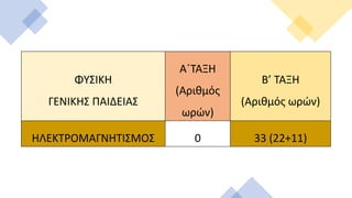 ΦΥΣΙΚΗ
ΓΕΝΙΚΗΣ ΠΑΙΔΕΙΑΣ
Α΄ΤΑΞΗ
(Αριθμός
ωρών)
Β’ ΤΑΞΗ
(Αριθμός ωρών)
ΗΛΕΚΤΡΟΜΑΓΝΗΤΙΣΜΟΣ 0 33 (22+11)
 