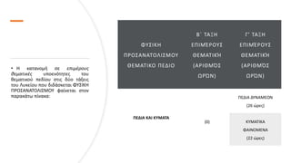 • Η κατανομή σε επιμέρους
θεματικές υποενότητες του
θεματικού πεδίου στις δύο τάξεις
του Λυκείου που διδάσκεται ΦΥΣΙΚΗ
ΠΡΟΣΑΝΑΤΟΛΙΣΜΟΥ φαίνεται στον
παρακάτω πίνακα:
ΦΥΣΙΚΗ
ΠΡΟΣΑΝΑΤΟΛΙΣΜΟΥ
ΘΕΜΑΤΙΚΟ ΠΕΔΙΟ
Β΄ ΤΑΞΗ
ΕΠΙΜΈΡΟΥΣ
ΘΕΜΑΤΙΚΉ
(ΑΡΙΘΜΌΣ
ΩΡΏΝ)
Γ’ ΤΑΞΗ
ΕΠΙΜΈΡΟΥΣ
ΘΕΜΑΤΙΚΉ
(ΑΡΙΘΜΌΣ
ΩΡΏΝ)
ΠΕΔΙΑ ΚΑΙ ΚΥΜΑΤΑ
(0)
ΠΕΔΙΑ ΔΥΝΑΜΕΩΝ
(26 ώρες)
ΚΥΜΑΤΙΚΑ
ΦΑΙΝΟΜΕΝΑ
(22 ώρες)
 
