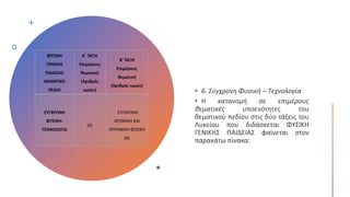 ΦΥΣΙΚΗ
ΓΕΝΙΚΗΣ
ΠΑΙΔΕΙΑΣ
ΘΕΜΑΤΙΚΟ
ΠΕΔΙΟ
Α΄ ΤΑΞΗ
Επιμέρους
θεματική
(Αριθμός
ωρών)
Β’ ΤΑΞΗ
Επιμέρους
θεματική
(Αριθμός ωρών)
ΣΥΓΧΡΟΝΗ
ΦΥΣΙΚΗ-
ΤΕΧΝΟΛΟΓΙΑ
(0)
ΣΥΓΧΡΟΝΗ
ΑΤΟΜΙΚΗ ΚΑΙ
ΠΥΡΗΝΙΚΗ ΦΥΣΙΚΗ
(8)
 