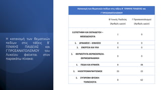 Η κατανομή των θεματικών
πεδίων στις τάξεις Β΄
ΓΕΝΙΚΗΣ ΠΑΙΔΕΙΑΣ και
Γ΄ΠΡΟΣΑΝΑΤΟΛΙΣΜΟΥ του
Λυκείου φαίνεται στον
παρακάτω πίνακα:
Κατανομή των θεματικών πεδίων στις τάξεις Β΄ ΓΕΝΙΚΗΣ ΠΑΙΔΕΙΑΣ και
Γ΄ΠΡΟΣΑΝΑΤΟΛΙΣΜΟΥ
Β Γενικής Παιδείας
(Αριθμός ωρών)
Γ Προσανατολισμού
(Αριθμός ωρών)
0.ΕΠΙΣΤΗΜΗ ΚΑΙ ΕΚΠΑΙΔΕΥΣΗ –
ΜΕΘΟΔΟΛΟΓΙΑ
1 0
1. ΔΥΝΑΜΕΙΣ – ΚΙΝΗΣΕΙΣ 0 0
1. ΕΝΕΡΓΕΙΑ ΚΑΙ ΥΛΗ 0 0
1. ΘΕΡΜΟΤΗΤΑ-ΘΕΡΜΟΚΡΑΣΙΑ-
ΘΕΡΜΟΔΥΝΑΜΙΚΗ
0 0
1. ΠΕΔΙΑ ΚΑΙ ΚΥΜΑΤΑ 8 48
1. ΗΛΕΚΤΡΟΜΑΓΝΗΤΙΣΜΟΣ 33 22
1. ΣΥΓΧΡΟΝΗ ΦΥΣΙΚΗ-
ΤΕΧΝΟΛΟΓΙΑ
8 62
 