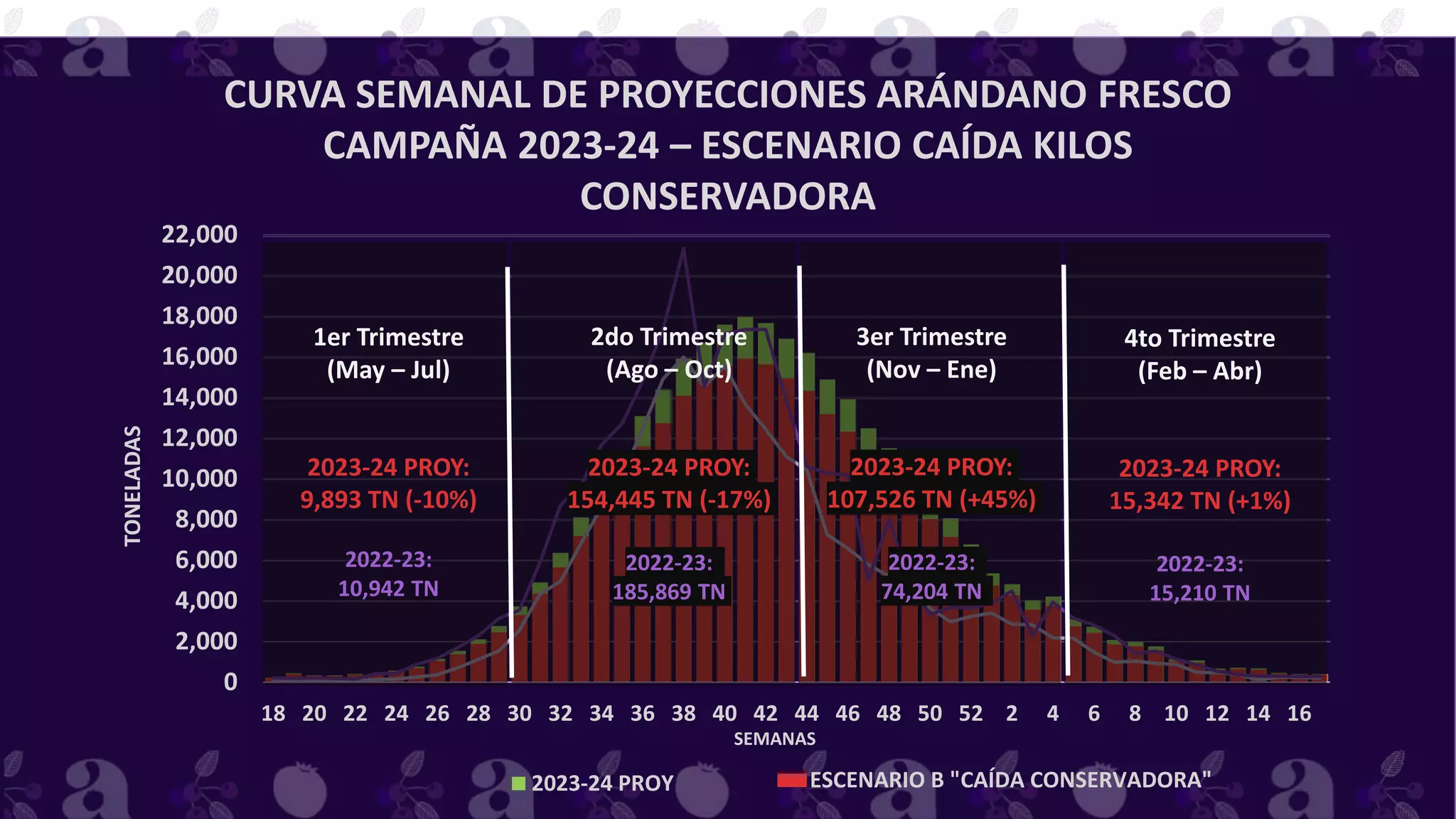 PROYECCIÓN TOTAL EXPORTACIONES ARÁNDANO FRESCO
2023-24 PROY
0
2,000
4,000
6,000
8,000
10,000
12,000
14,000
16,000
18,000
20,000
22,000
18 20 22 24 26 28 30 32 34 36 38 40 42 44 46 48 50 52 2 4 6 8 10 12 14 16
TONELADAS
SEMANAS
PROYECCIÓN TOTAL EXPORTACIONES ARÁNDANO FRESCO
ESCENARIO B "CAÍDA CONSERVADORA"
CURVA SEMANAL DE PROYECCIONES ARÁNDANO FRESCO
CAMPAÑA 2023-24 – ESCENARIO CAÍDA KILOS
CONSERVADORA
1er Trimestre
(May – Jul)
2023-24 PROY:
9,893 TN (-10%)
2022-23:
10,942 TN
2do Trimestre
(Ago – Oct)
2023-24 PROY:
154,445 TN (-17%)
2022-23:
185,869 TN
3er Trimestre
(Nov – Ene)
2023-24 PROY:
107,526 TN (+45%)
2022-23:
74,204 TN
4to Trimestre
(Feb – Abr)
2023-24 PROY:
15,342 TN (+1%)
2022-23:
15,210 TN
 