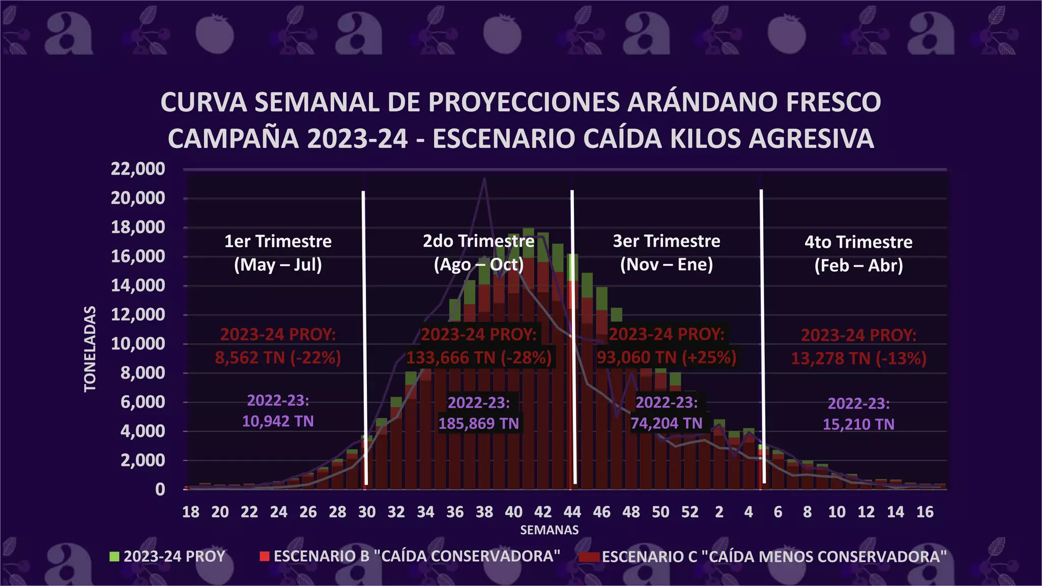 PROYECCIÓN TOTAL EXPORTACIONES ARÁNDANO FRESCO
2023-24 PROY
0
2,000
4,000
6,000
8,000
10,000
12,000
14,000
16,000
18,000
20,000
22,000
18 20 22 24 26 28 30 32 34 36 38 40 42 44 46 48 50 52 2 4 6 8 10 12 14 16
TONELADAS
SEMANAS
PROYECCIÓN TOTAL EXPORTACIONES ARÁNDANO FRESCO
ESCENARIO B "CAÍDA CONSERVADORA"
0
2,000
4,000
6,000
8,000
10,000
12,000
14,000
16,000
18,000
20,000
22,000
18 20 22 24 26 28 30 32 34 36 38 40 42 44 46 48 50 52 2 4 6 8 10 12 14 16
PROYECCIÓN TOTAL EXPORTACIONES ARÁNDANO FRESCO
ESCENARIO C "CAÍDA MENOS CONSERVADORA"
CURVA SEMANAL DE PROYECCIONES ARÁNDANO FRESCO
CAMPAÑA 2023-24 - ESCENARIO CAÍDA KILOS AGRESIVA
1er Trimestre
(May – Jul)
2023-24 PROY:
8,562 TN (-22%)
2022-23:
10,942 TN
2do Trimestre
(Ago – Oct)
2023-24 PROY:
133,666 TN (-28%)
2022-23:
185,869 TN
3er Trimestre
(Nov – Ene)
2023-24 PROY:
93,060 TN (+25%)
2022-23:
74,204 TN
4to Trimestre
(Feb – Abr)
2023-24 PROY:
13,278 TN (-13%)
2022-23:
15,210 TN
 