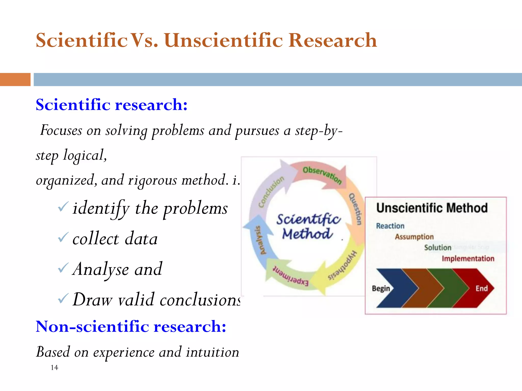 ScientificVs. Unscientific Research
Scientific research:
Focuses on solving problems and pursues a step-by-
step logical,
organized,and rigorous method.i.e.
✓ identify the problems
✓ collect data
✓ Analyse and
✓ Draw valid conclusions
Non-scientific research:
Based on experience and intuition
14
 