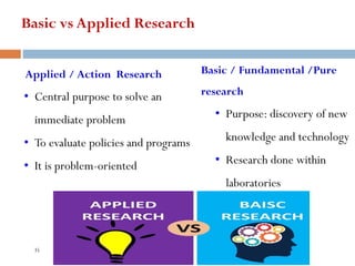 Basic vs Applied Research
Basic / Fundamental /Pure
research
• Purpose: discovery of new
knowledge and technology
• Research done within
laboratories
Applied / Action Research
• Central purpose to solve an
immediate problem
• To evaluate policies and programs
• It is problem-oriented
35
 