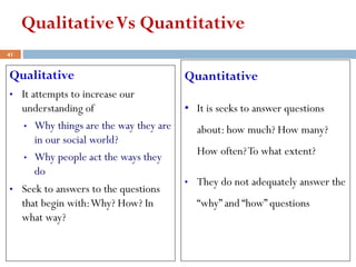 QualitativeVs Quantitative
Qualitative
• It attempts to increase our
understanding of
• Why things are the way they are
in our social world?
• Why people act the ways they
do
• Seek to answers to the questions
that begin with:Why? How? In
what way?
Quantitative
• It is seeks to answer questions
about: how much? How many?
How often?To what extent?
• They do not adequately answer the
“why” and “how” questions
41
 