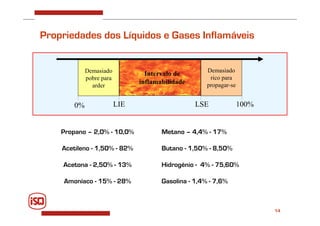 14
Demasiado
pobre para
arder
Demasiado
rico para
propagar-se
0% LIE LSE 100%
Intervalo de
inflamabilidade
Propriedades dos Líquidos e Gases Inflamáveis
Propano – 2,0% - 10,0%
Acetileno - 1,50% - 82%
Acetona - 2,50% - 13%
Amoníaco - 15% - 28%
Metano – 4,4% - 17%
Butano - 1,50% - 8,50%
Hidrogénio - 4% - 75,60%
Gasolina - 1,4% - 7,6%
 