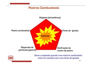 15
Dá-se a explosão quando uma mistura combustível
entra em contato com uma fonte de ignição
Poeiras Combustíveis
Oxigénio (atmosférico)
Fonte de ignição
Dispersão de
partículas (poeira)
Explosão
Poeira combustível
Confinação da
nuvem de poeira
 