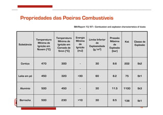 18
St1
138
8.5
30
10
230
500
Borracha
St3
1100
11.5
30
-
450
500
Alumínio
St1
75
8.2
60
30
320
450
Leite em pó
St2
202
9.6
30
-
300
470
Cortiça
Classe de
Explosão
Kst
Pressão
Máxima
de
Explosão
(bar)
Limite Inferior
de
Explosividade
(g/m3)
Energia
Mínima
de
Ignição
(mJ)
Temperatura
Mínima de
Ignição em
Camada de
5mm (ºC)
Temperatura
Mínima de
Ignição em
Nuvem (ºC)
Substância
BIA-Report 13/97– Combustion and explosion characteristics of dusts
Propriedades das Poeiras Combustíveis
 