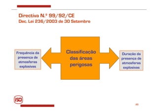 20
Directiva N.º 99/92/CE
Dec. Lei 236/2003 de 30 Setembro
Frequência da
presença de
atmosferas
explosivas
Duração da
presença de
atmosferas
explosivas
Classificação
das áreas
perigosas
 