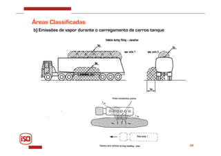 29
Áreas Classificadas
b) Emissões de vapor durante o carregamento de carros tanque
 