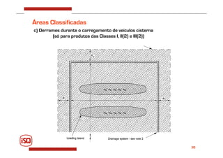 30
Áreas Classificadas
c) Derrames durante o carregamento de veículos cisterna
(só para produtos das Classes I, II(2) e III(2))
 