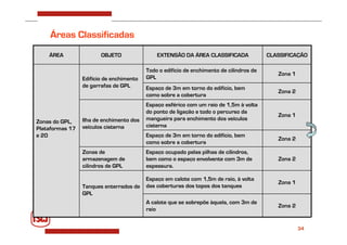 34
Áreas Classificadas
Zona 1
Espaço em calote com 1,5m de raio, à volta
das coberturas dos topos dos tanques
Tanques enterrados de
GPL
Zona 2
A calote que se sobrepõe àquela, com 3m de
raio
Zona 2
Espaço ocupado pelas pilhas de cilindros,
bem como o espaço envolvente com 3m de
espessura.
Zonas de
armazenagem de
cilindros de GPL
Zona 2
Espaço de 3m em torno do edifício, bem
como sobre a cobertura
Zona 1
Espaço esférico com um raio de 1,5m à volta
do ponto de ligação e todo o percurso da
mangueira para enchimento dos veículos
cisterna
Ilha de enchimento dos
veículos cisterna
Zonas do GPL,
Plataformas 17
e 20
Zona 2
Espaço de 3m em torno do edifício, bem
como sobre a cobertura
Zona 1
Todo o edifício de enchimento de cilindros de
GPL
Edifício de enchimento
de garrafas de GPL
CLASSIFICAÇÃO
EXTENSÃO DA ÁREA CLASSIFICADA
OBJETO
ÁREA
 