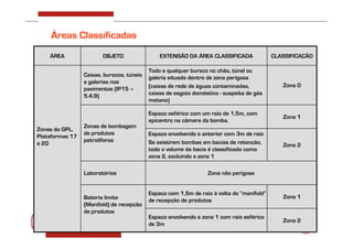 35
Áreas Classificadas
Zona 1
Espaço com 1,5m de raio à volta do “manifold”
de recepção de produtos
Bateria limite
(Manifold) de recepção
de produtos
Zona 2
Espaço envolvendo a zona 1 com raio esférico
de 3m
Zona não perigosa
Laboratórios
Zona 2
Espaço envolvendo o anterior com 3m de raio
Se existirem bombas em bacias de retenção,
todo o volume da bacia é classificado como
zona 2, excluindo a zona 1
Zona 1
Espaço esférico com um raio de 1,5m, com
epicentro na câmara da bomba.
Zonas de bombagem
de produtos
petrolíferos
Zonas do GPL,
Plataformas 17
e 20
Zona 0
Todo e qualquer buraco no chão, túnel ou
galeria situada dentro de zona perigosa
(caixas de rede de águas contaminadas,
caixas de esgoto doméstico - suspeita de gás
metano)
Caixas, buracos, túneis
e galerias nos
pavimentos (IP15 –
5.4.9)
CLASSIFICAÇÃO
EXTENSÃO DA ÁREA CLASSIFICADA
OBJETO
ÁREA
 