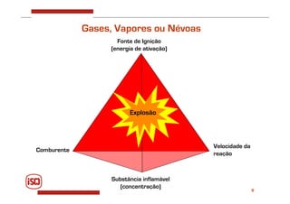 8
Gases, Vapores ou Névoas
Explosão
Fonte de Ignição
(energia de ativação)
Comburente
Substância inflamável
(concentração)
Velocidade da
reação
Explosão
 