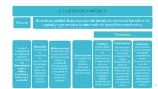 5. SUJETOS DEL COMERCIO
Estado
Su papel
fundamental
en materia de
comercio
internacional
es la
determinació
n de la
política
económica,
industrial y
comercial.
Empresas: unidad de producción (de bienes y/o servicios) basada en el
capital y que persigue la obtención de beneficios económicos
Nacionales
Cuando ésta
es
constituida
de
conformidad
con las leyes
de dicho
país y cuyo
capital sea
mayoritaria
mente
nacional.
Multinacionales
Establecidas con
la participación
de inversionistas
públicos y
privados de
diversos países,
en el marco de
un proceso de
integración
económica
regional
Transnacionale
s Es aquella que
posee y
controla
medios de
producción en
más de un país
Fusiones:
Holdings:
Dedica parte
de sus fondos
a la
adquisición de
participacione
s mayoritarias
en otras
empresas con
el ánimo de
controlarlas,
dirigirlas y
obtener
resultados de
interés común
JointVenture:
Una empresa
en la cual dos o
más partes
comparten los
riesgos
financieros y la
toma de
decisiones por
medio de una
participación
conjunta de
capitales en
una empresa
común
Franquicias:
Una empresa
en la cual dos o
más partes
comparten los
riesgos
financieros y la
toma de
decisiones por
medio de una
participación
conjunta de
capitales en
una empresa
común 10
 