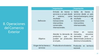 8.Operaciones
delComercio
Exterior
Importación Exportación
Definición
Entrada de bienes o
servicios a un país desde
el exterior, como
resultado de
transacciones o
intercambios
comerciales
internacionales.
Salida de bienes o
servicios desde un país
hacia el extranjero, como
resultado de
transacciones o
intercambios
internacionales.
Objetivo
Atender la demanda de
productos que no
pueden ser producidos
en el país.
Entrar en nuevos
mercados, encontrar
demanda para un
determinado producto y
disminuir el excedente.
Origen de los bienes o
servicios
Producido en el exterior. Producido en territorio
nacional.
18
 