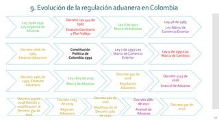 9. Evolución de la regulación aduanera enColombia
Ley 79 de 1931
Ley orgánica de
Aduanas
Decreto Ley 444 de
1967
Estatuto Cambiario
y PlanVallejo
Ley 6 de 1971
Marco de Aduanas
Ley 48 de 1983
Ley Marco de
Comercio Exterior
Decreto 2666 de
1984
Estatuto Aduanero
Constitución
Política de
Colombia 1991
Ley 7 de 1991 Ley
Marco de Comercio
Exterior
Ley 9 de 1991 Ley
Marco de Cambios
Decreto 2985 de
1999 Estatuto
Aduanero
Ley 1609 de 2013
Marco de Aduanas
Decreto 390 de
2016
Regulación
Aduanera
Decreto 2153 de
2016
Arancel de Aduanas
Decreto 349 de
2018 Adición y
modificación al
Decreto 390 de
2016
Decreto 1165
de 2019
Régimen
Aduanero
Decreto 360 de
2021
Modificación al
Decreto 1165
de 2019
Decreto 1881
de 2021
Arancel de
Aduanas
Decreto 390 de
2021
19
 