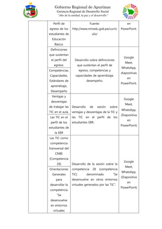 Gobierno Regional de Apurímac
Gerencia Regional de Desarrollo Social
“Año de la unidad, la paz y el desarrollo”
Perfil de
egreso de los
estudiantes de
Educación
Básica.
Fuente:
http://www.minedu.gob.pe/curric
ulo/
en
PowerPoint.
Definiciones
que sustentan
el perfil del
egreso.
Desarrollo sobre definiciones
que sustentan el perfil de
egreso, competencias y
capacidades de aprendizaje,
desempeño.
Google
Meet,
WhatsApp,
diapositivas
en
PowerPoint.
Competencias,
Capacidades,
Estándares de
aprendizaje,
Desempeño
Ventajas y
desventajas
de trabajar las
TIC en el aula.
Desarrollo de sesión sobre
ventajas y desventajas de la TIC y
las TIC en el perfil de los
estudiantes EBR.
Google
Meet,
WhatsApp,
(Diapositiva
en
PowerPoint)
Las TIC en el
perfil de los
estudiantes de
la EBR
Las TIC como
competencia
transversal del
CNBE
(Competencia
28) Desarrollo de la sesión sobre la
competencia 28 (competencia
TIC) denominado “Se
desenvuelve en otros entornos
virtuales generados por las TIC”.
Google
Meet,
WhatsApp,
(Diapositiva
en
PowerPoint)
Orientaciones
Generales
para
desarrollar la
competencia
“Se
desenvuelve
en entornos
virtuales
 