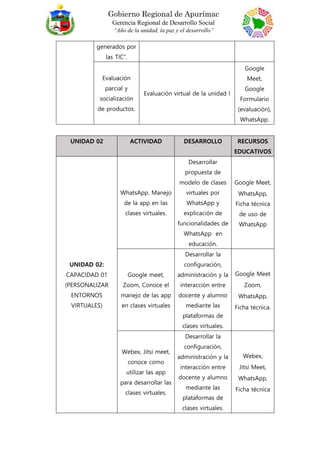 Gobierno Regional de Apurímac
Gerencia Regional de Desarrollo Social
“Año de la unidad, la paz y el desarrollo”
generados por
las TIC”.
Evaluación
parcial y
socialización
de productos.
Evaluación virtual de la unidad I
Google
Meet,
Google
Formulario
(evaluación),
WhatsApp.
UNIDAD 02 ACTIVIDAD DESARROLLO RECURSOS
EDUCATIVOS
UNIDAD 02:
CAPACIDAD 01
(PERSONALIZAR
ENTORNOS
VIRTUALES)
WhatsApp. Manejo
de la app en las
clases virtuales.
Desarrollar
propuesta de
modelo de clases
virtuales por
WhatsApp y
explicación de
funcionalidades de
WhatsApp en
educación.
Google Meet,
WhatsApp,
Ficha técnica
de uso de
WhatsApp
Google meet,
Zoom, Conoce el
manejo de las app
en clases virtuales
Desarrollar la
configuración,
administración y la
interacción entre
docente y alumno
mediante las
plataformas de
clases virtuales.
Google Meet
Zoom,
WhatsApp,
Ficha técnica.
Webex, Jitsi meet,
conoce como
utilizar las app
para desarrollar las
clases virtuales.
Desarrollar la
configuración,
administración y la
interacción entre
docente y alumno
mediante las
plataformas de
clases virtuales.
Webex,
Jitsi Meet,
WhatsApp,
Ficha técnica
 